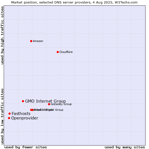 Market position of GMO Internet Group vs. Fasthosts vs. Openprovider