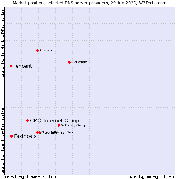 Market position of GMO Internet Group vs. Fasthosts vs. Tencent