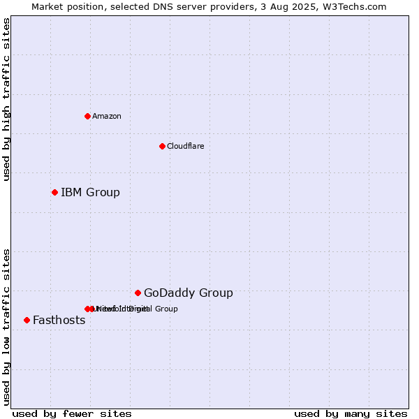 Market position of GoDaddy Group vs. IBM Group vs. Fasthosts