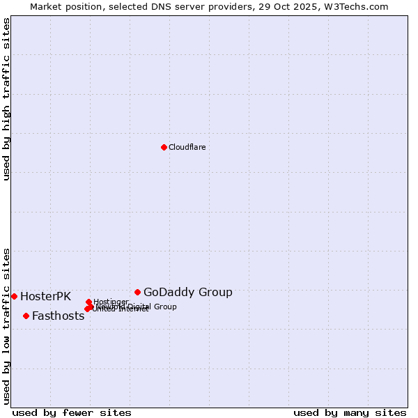 Market position of GoDaddy Group vs. Fasthosts vs. HosterPK