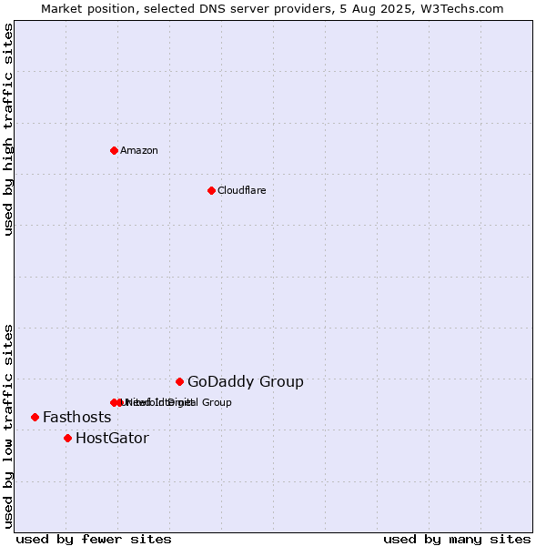 Market position of GoDaddy Group vs. HostGator vs. Fasthosts