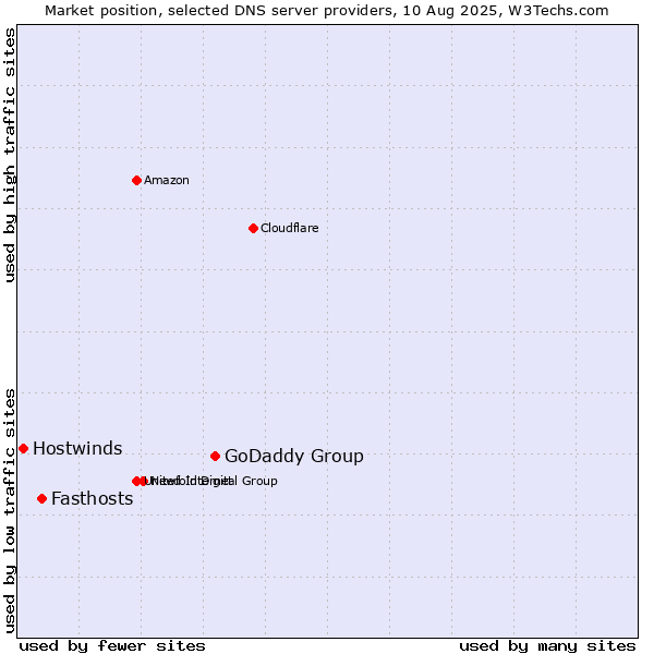 Market position of GoDaddy Group vs. Fasthosts vs. Hostwinds
