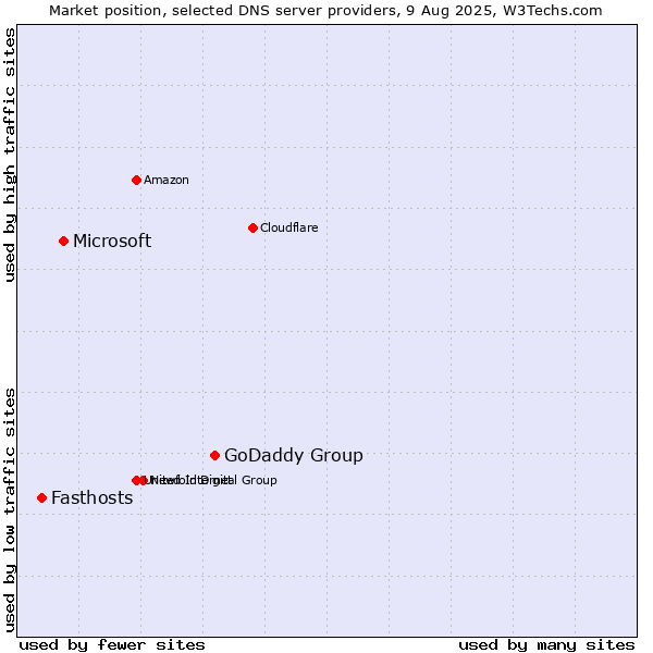 Market position of GoDaddy Group vs. Microsoft vs. Fasthosts