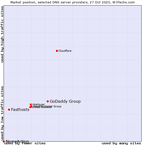 Market position of GoDaddy Group vs. Fasthosts vs. NameAction