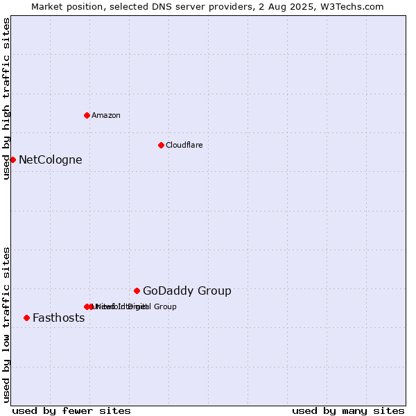 Market position of GoDaddy Group vs. Fasthosts vs. NetCologne