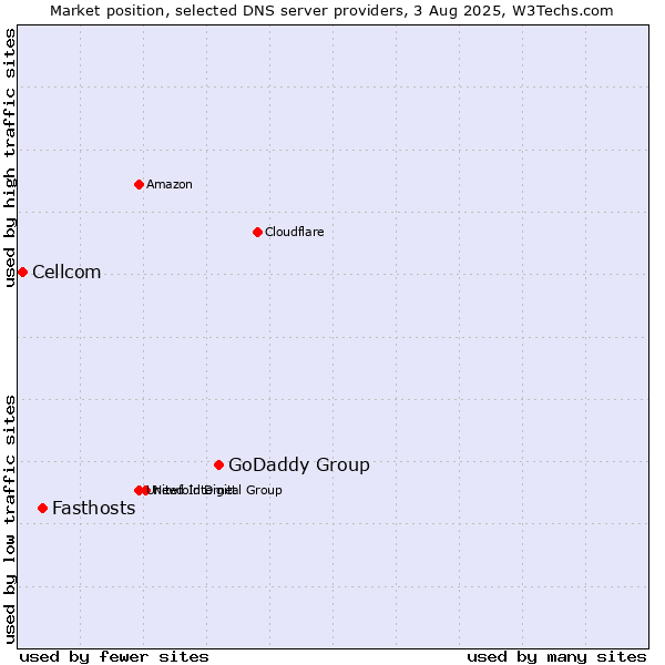 Market position of GoDaddy Group vs. Fasthosts vs. Cellcom