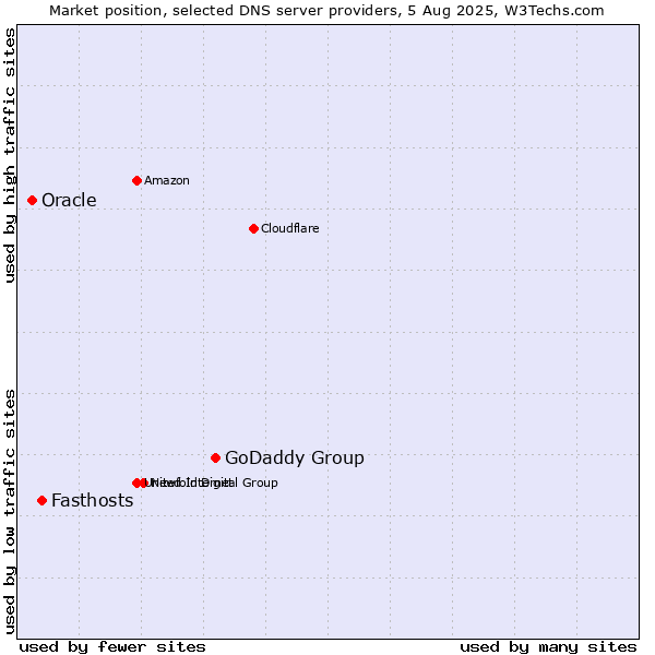 Market position of GoDaddy Group vs. Fasthosts vs. Oracle