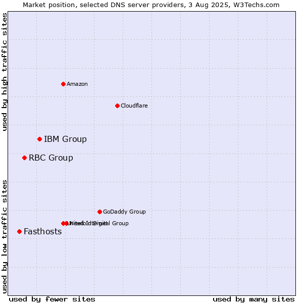 Market position of IBM Group vs. RBC Group vs. Fasthosts