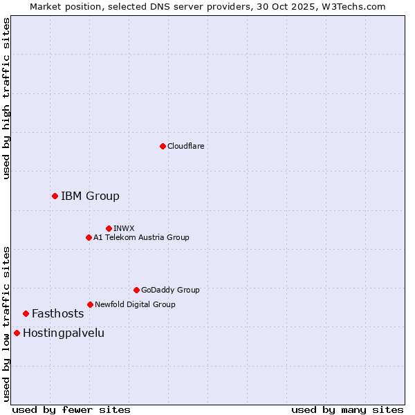 Market position of IBM Group vs. Fasthosts vs. Hostingpalvelu