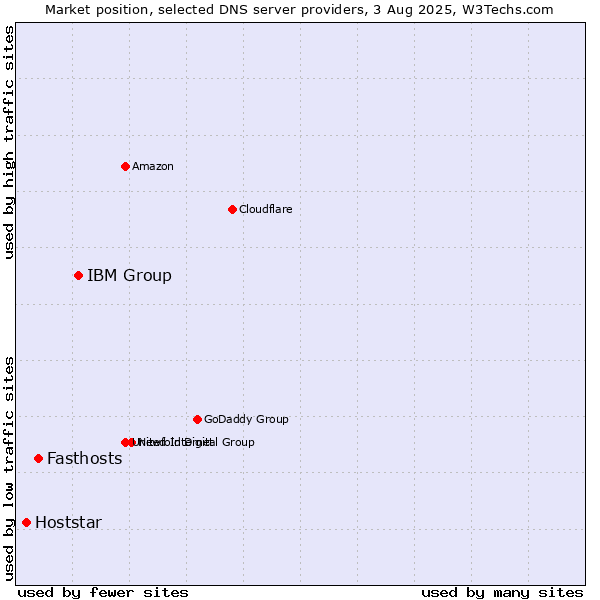 Market position of IBM Group vs. Fasthosts vs. Hoststar
