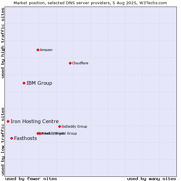 Market position of IBM Group vs. Fasthosts vs. Iron Hosting Centre