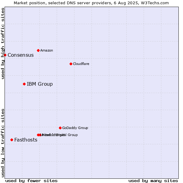 Market position of IBM Group vs. Fasthosts vs. Consensus