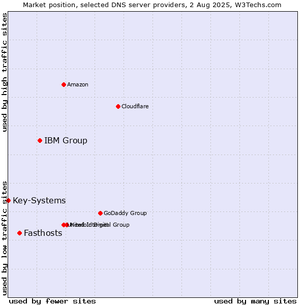 Market position of IBM Group vs. Fasthosts vs. Key-Systems