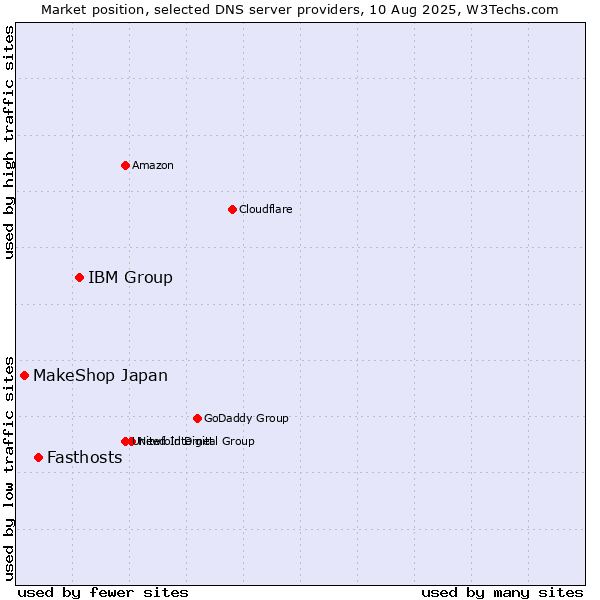 Market position of IBM Group vs. Fasthosts vs. MakeShop Japan