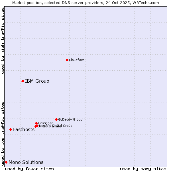 Market position of IBM Group vs. Fasthosts vs. Mono Solutions