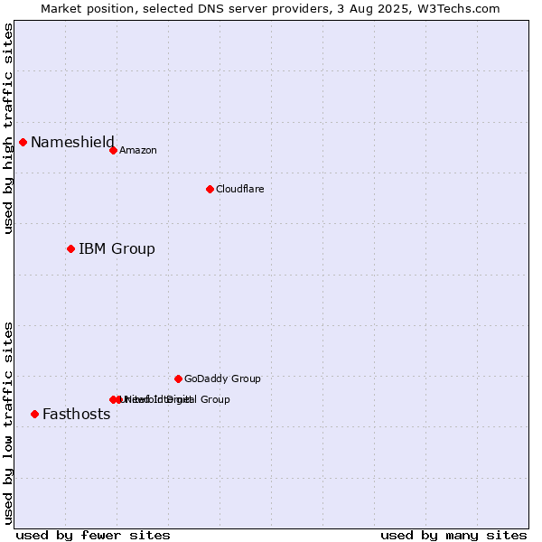 Market position of IBM Group vs. Fasthosts vs. Nameshield