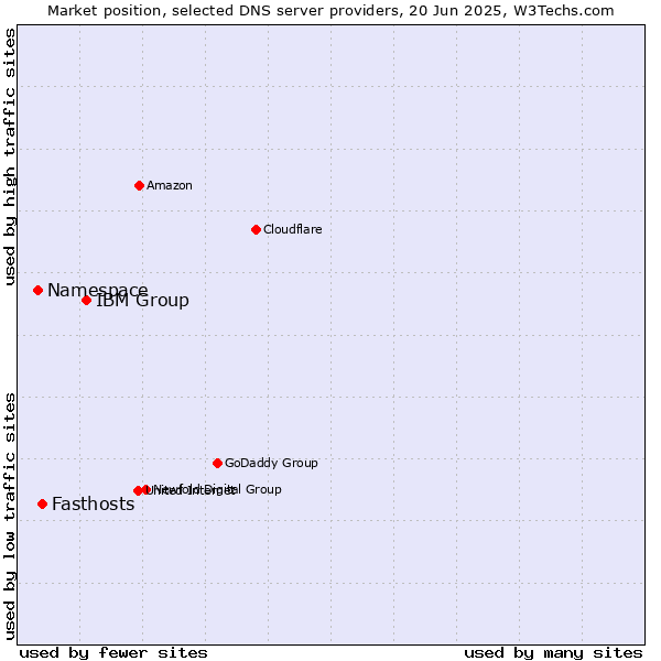 Market position of IBM Group vs. Fasthosts vs. Namespace