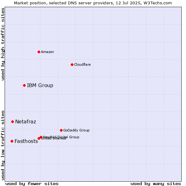 Market position of IBM Group vs. Netafraz vs. Fasthosts