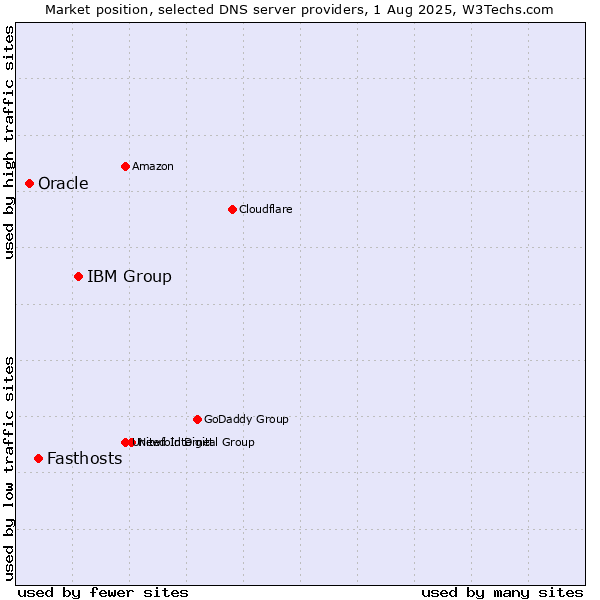 Market position of IBM Group vs. Fasthosts vs. Oracle