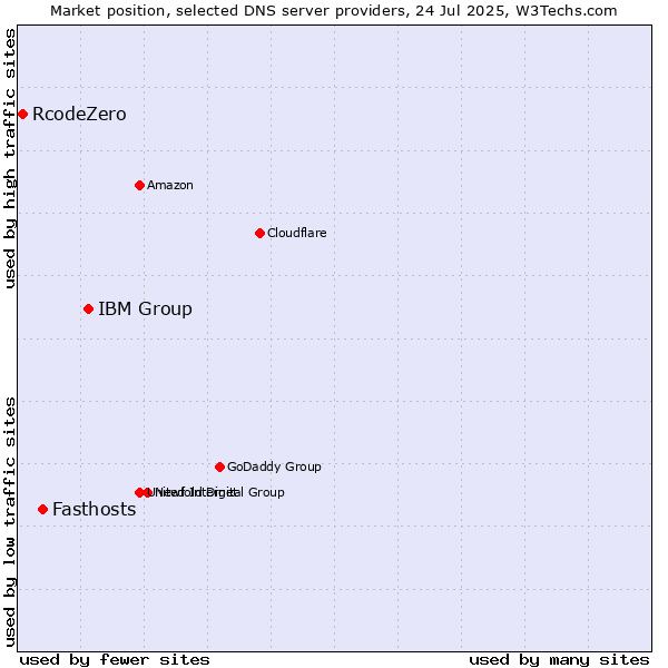 Market position of IBM Group vs. Fasthosts vs. RcodeZero