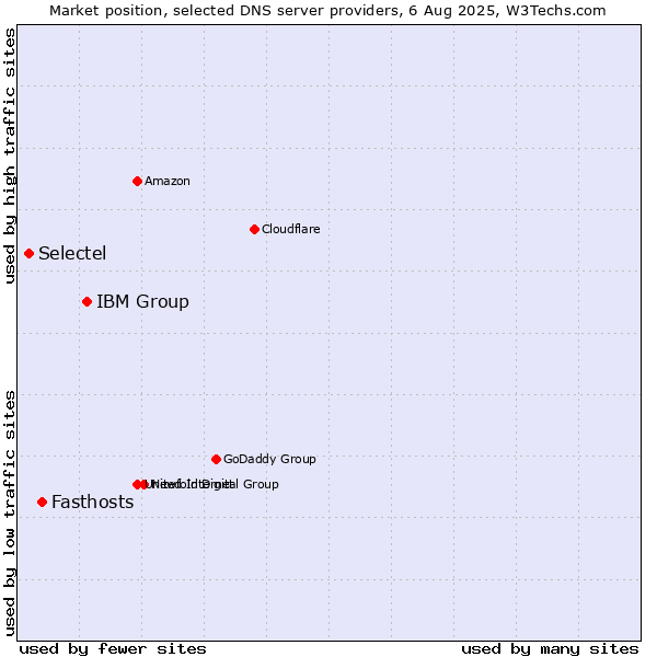 Market position of IBM Group vs. Fasthosts vs. Selectel