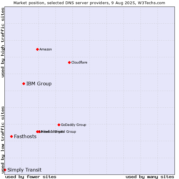 Market position of IBM Group vs. Fasthosts vs. Simply Transit