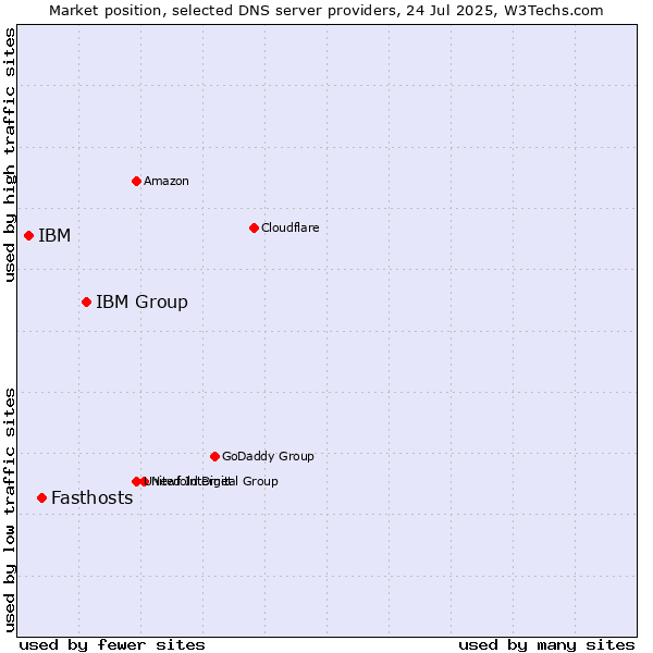 Market position of IBM Group vs. Fasthosts vs. IBM
