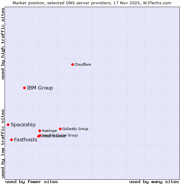 Market position of IBM Group vs. Fasthosts vs. Spaceship
