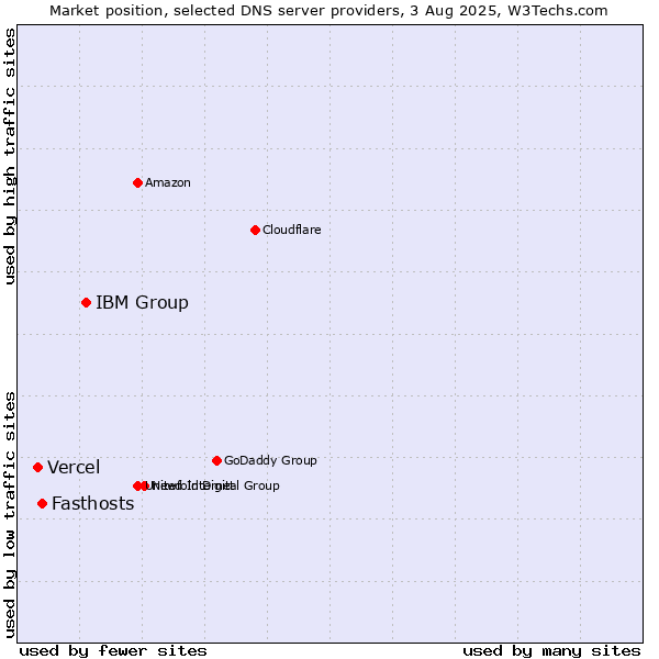 Market position of IBM Group vs. Fasthosts vs. Vercel
