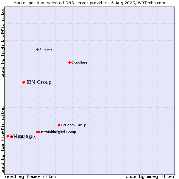 Market position of IBM Group vs. Fasthosts vs. VHosting