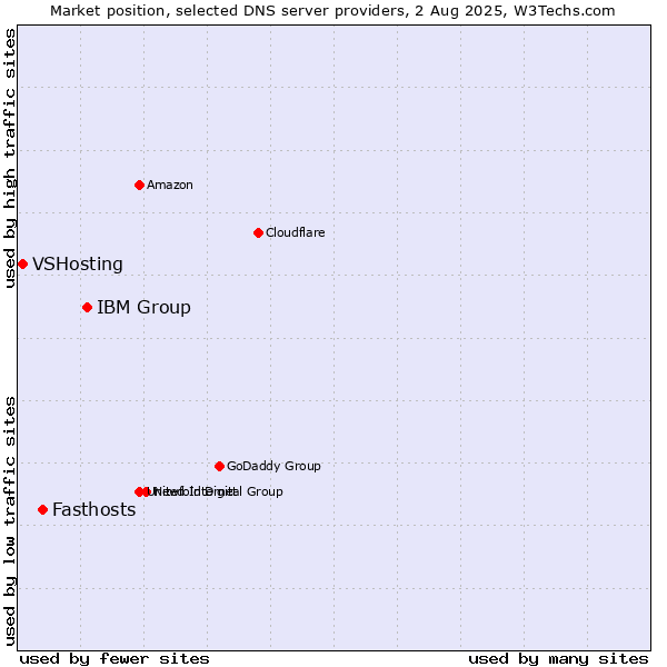 Market position of IBM Group vs. Fasthosts vs. VSHosting