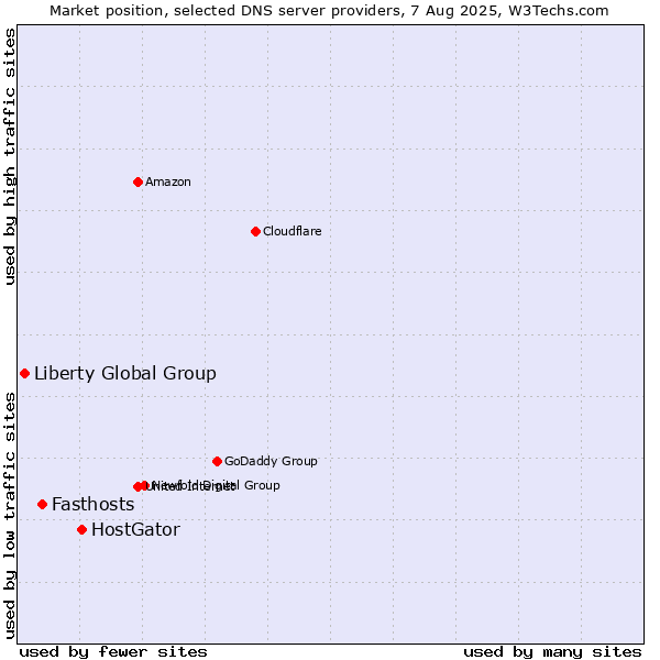 Market position of HostGator vs. Fasthosts vs. Liberty Global Group