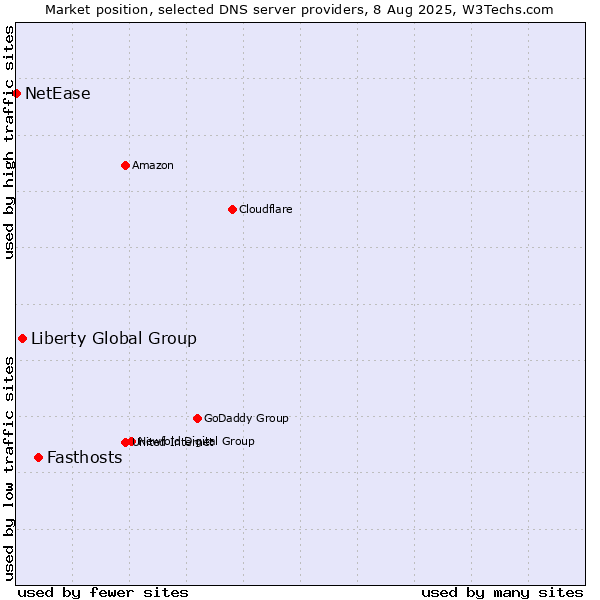 Market position of Fasthosts vs. Liberty Global Group vs. NetEase