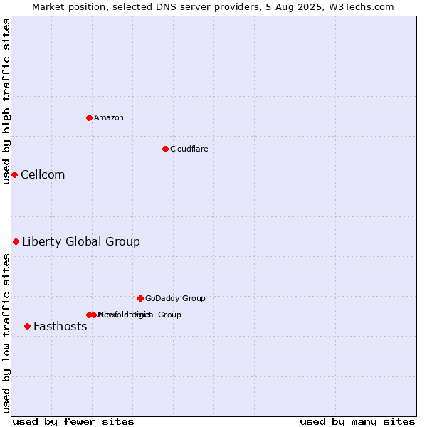 Market position of Fasthosts vs. Liberty Global Group vs. Cellcom