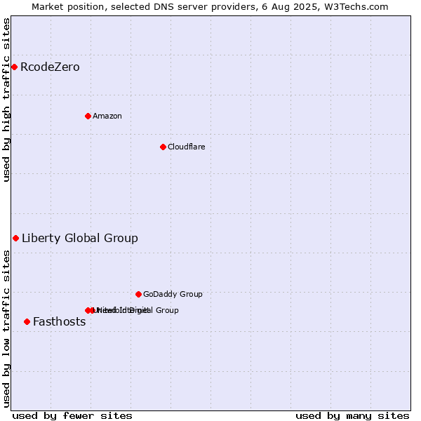 Market position of Fasthosts vs. Liberty Global Group vs. RcodeZero