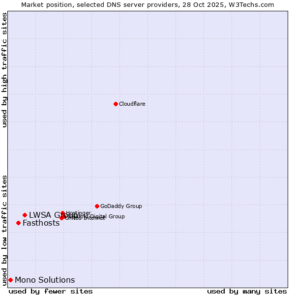Market position of LWSA Group vs. Fasthosts vs. Mono Solutions