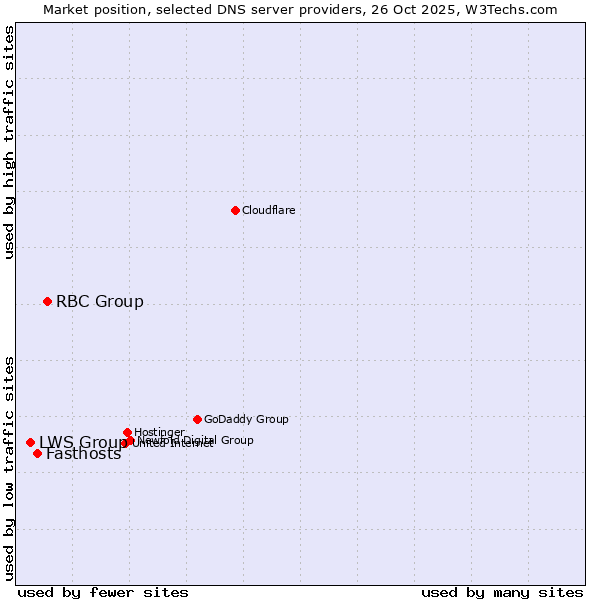 Market position of RBC Group vs. Fasthosts vs. LWS Group