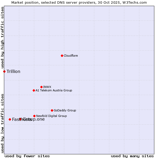 Market position of Group.one vs. Fasthosts vs. Trillion
