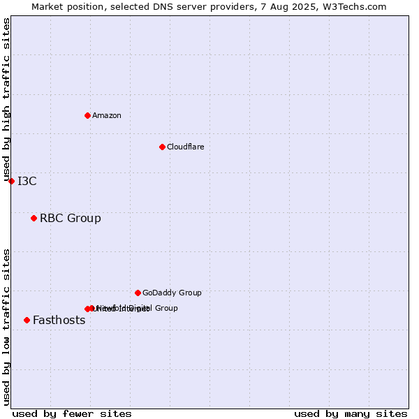Market position of RBC Group vs. Fasthosts vs. I3C