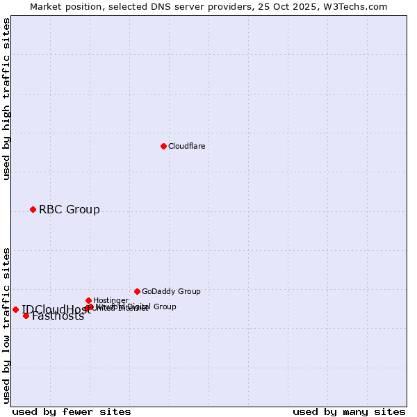 Market position of RBC Group vs. Fasthosts vs. IDCloudHost