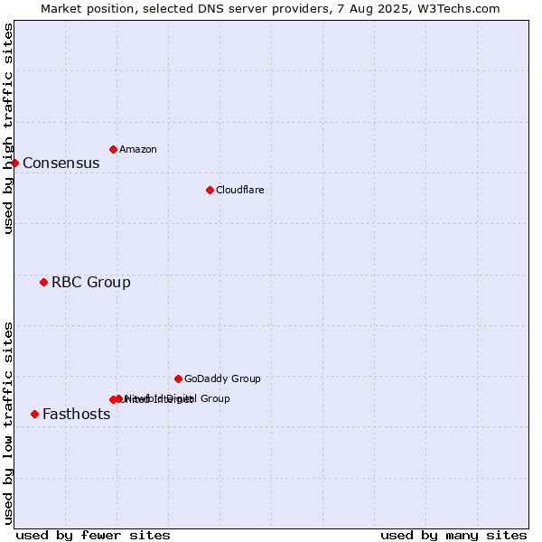 Market position of RBC Group vs. Fasthosts vs. Consensus