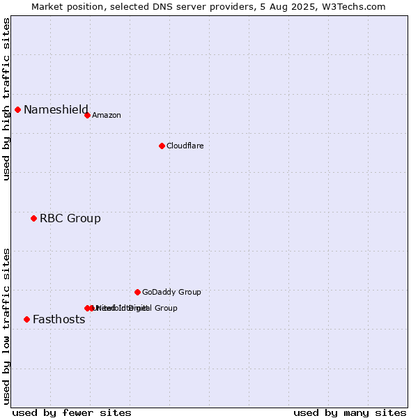 Market position of RBC Group vs. Fasthosts vs. Nameshield