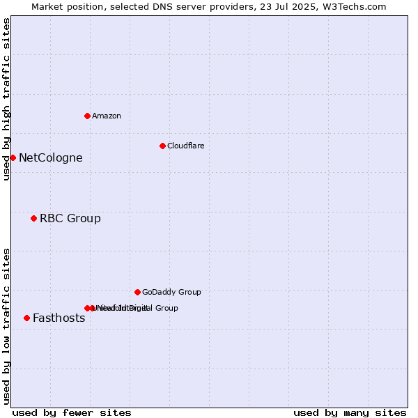 Market position of RBC Group vs. Fasthosts vs. NetCologne