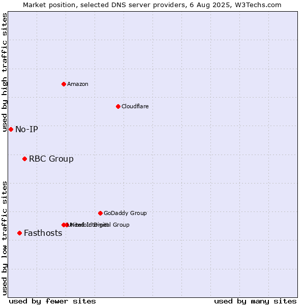 Market position of RBC Group vs. Fasthosts vs. No-IP