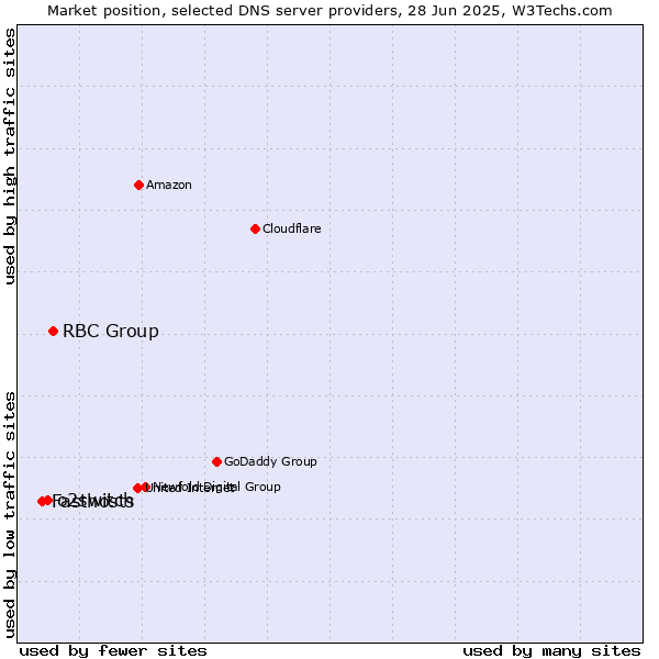 Market position of RBC Group vs. o2switch vs. Fasthosts