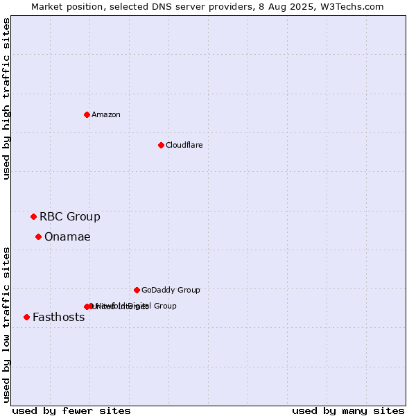Market position of Onamae vs. RBC Group vs. Fasthosts