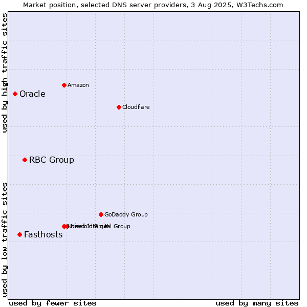 Market position of RBC Group vs. Fasthosts vs. Oracle
