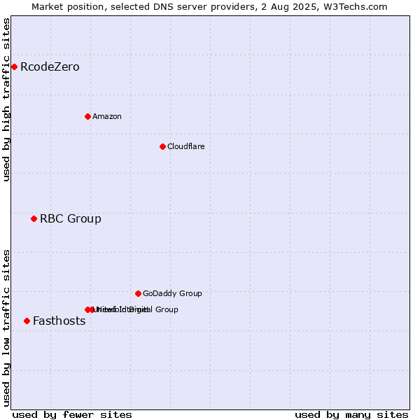 Market position of RBC Group vs. Fasthosts vs. RcodeZero