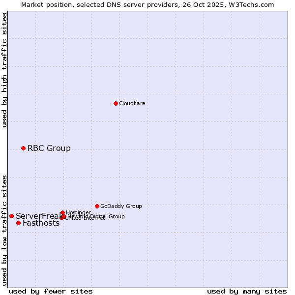 Market position of RBC Group vs. Fasthosts vs. ServerFreak