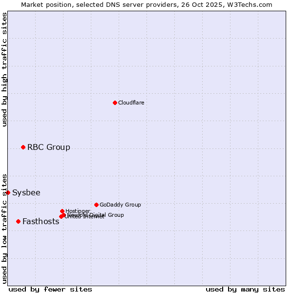 Market position of RBC Group vs. Fasthosts vs. Sysbee